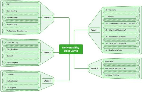 Deliverability Boot Camp